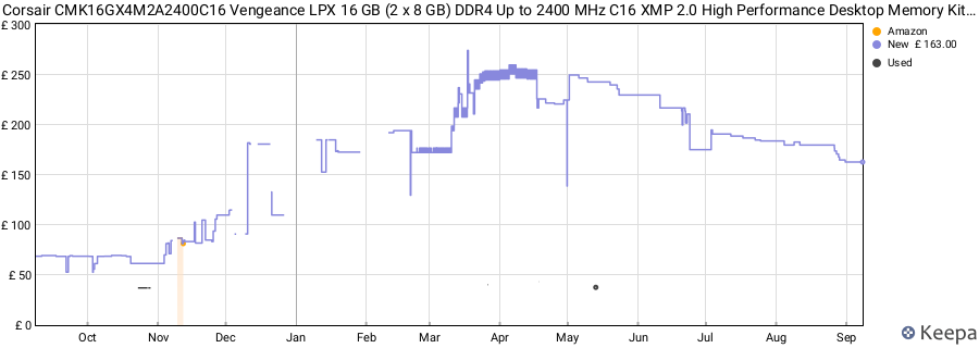 Price history graph