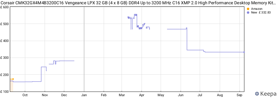Price history graph