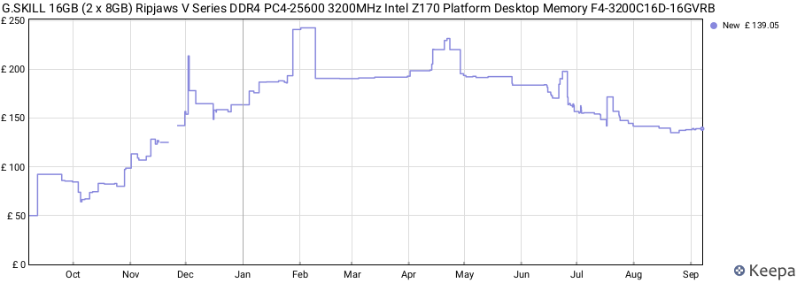 Price history graph