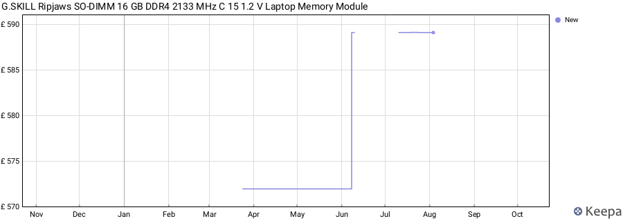 Price history graph