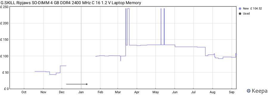 Price history graph