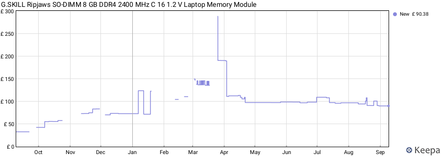 Price history graph