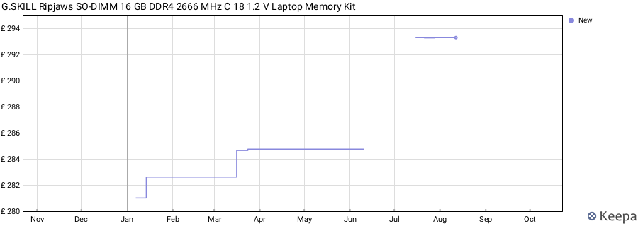 Price history graph