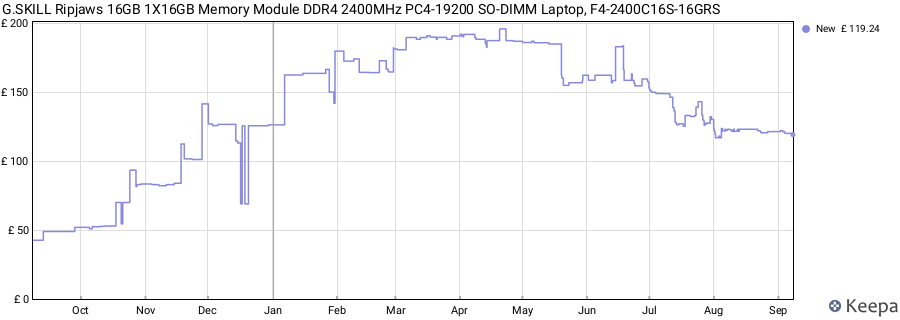 Price history graph