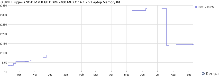 Price history graph