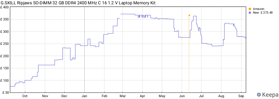 Price history graph