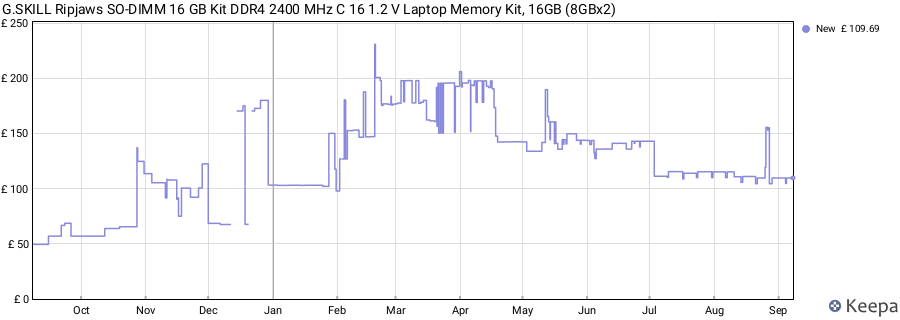 Price history graph