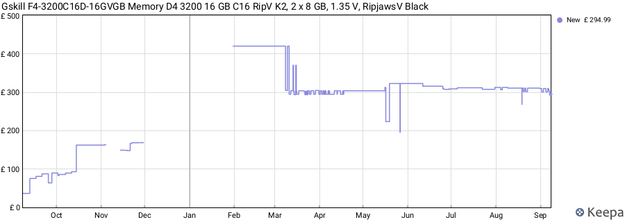 Price history graph