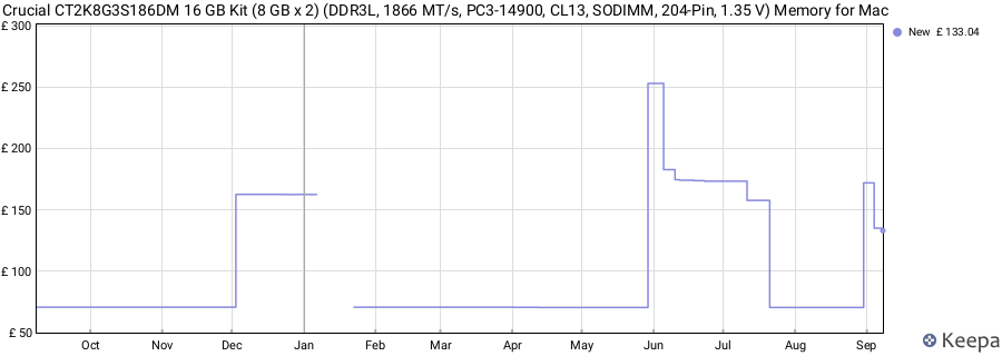 Price history graph
