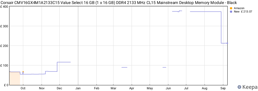 Price history graph