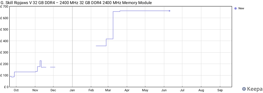Price history graph