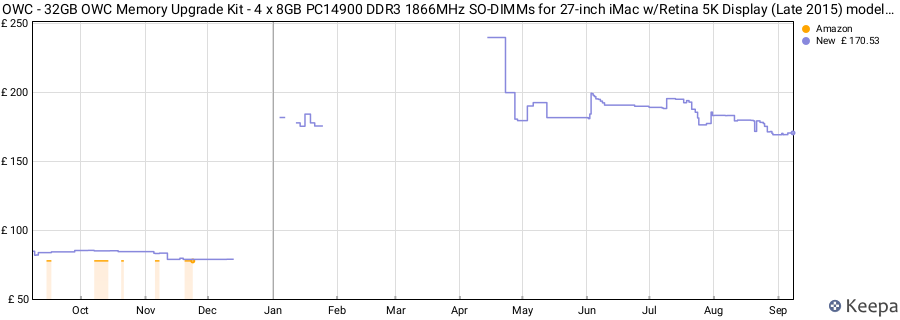 Price history graph