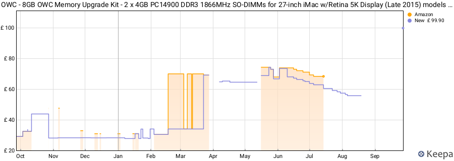 Price history graph