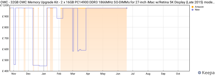 Price history graph