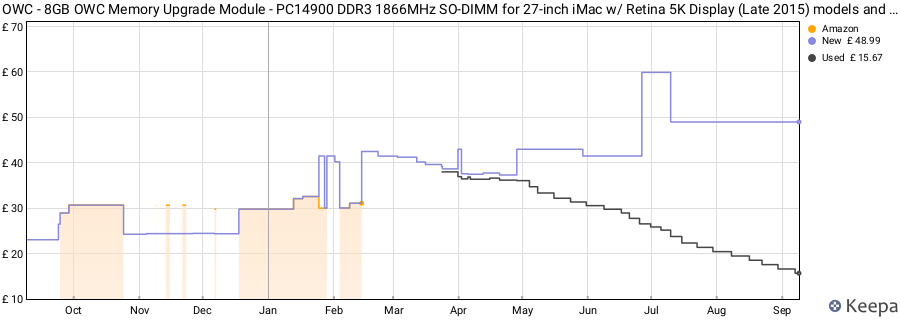 Price history graph