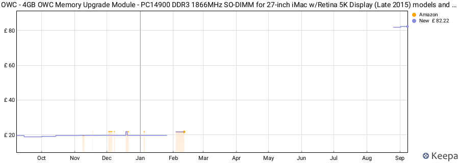 Price history graph