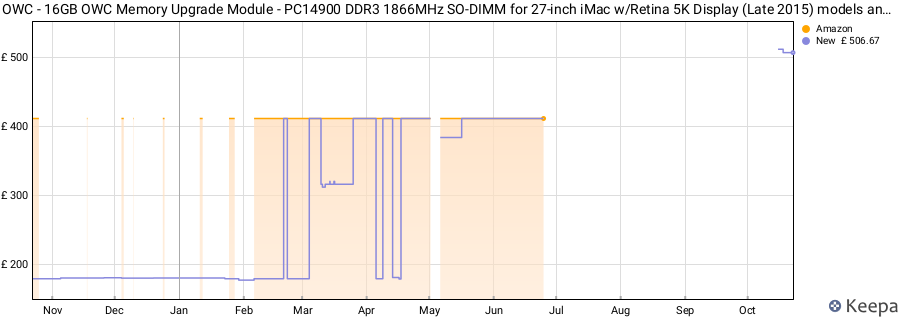 Price history graph