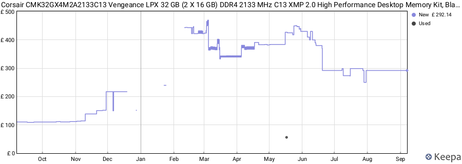 Price history graph