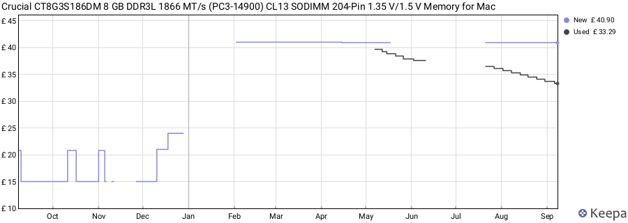 Price history graph