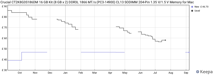 Price history graph