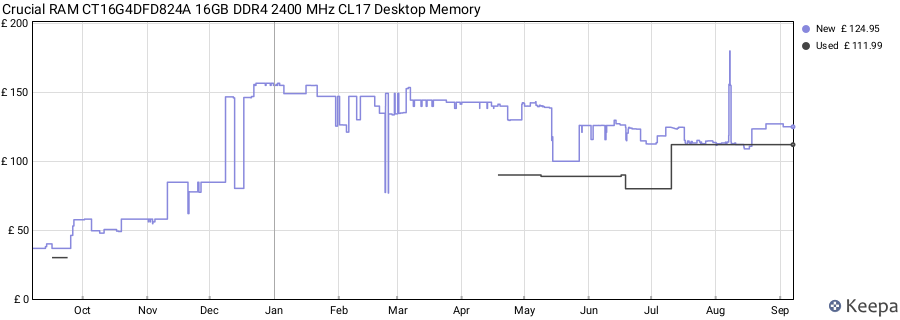 Price history graph