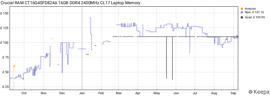 Price history graph