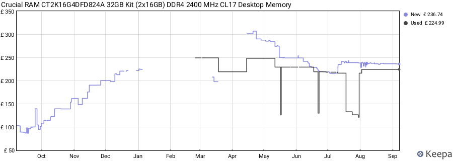 Price history graph