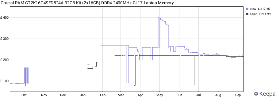 Price history graph
