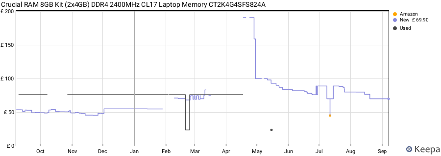 Price history graph