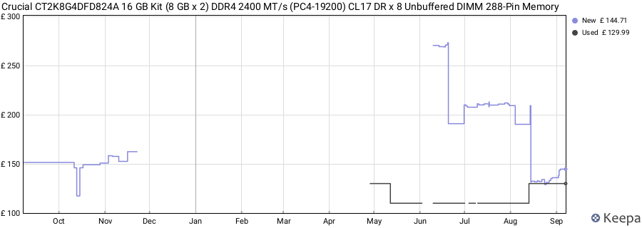 Price history graph