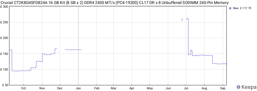 Price history graph