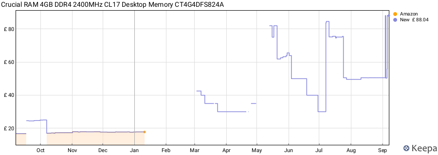Price history graph