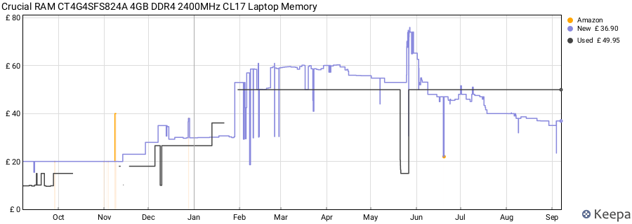 Price history graph