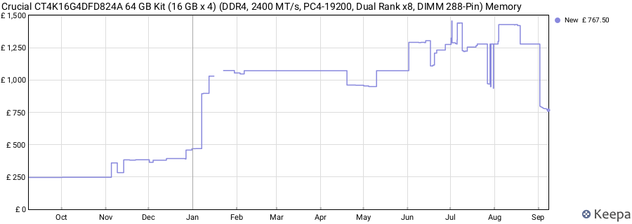 Price history graph