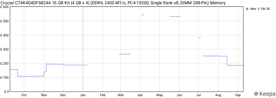Price history graph