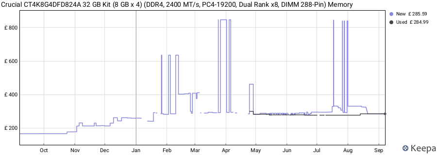 Price history graph