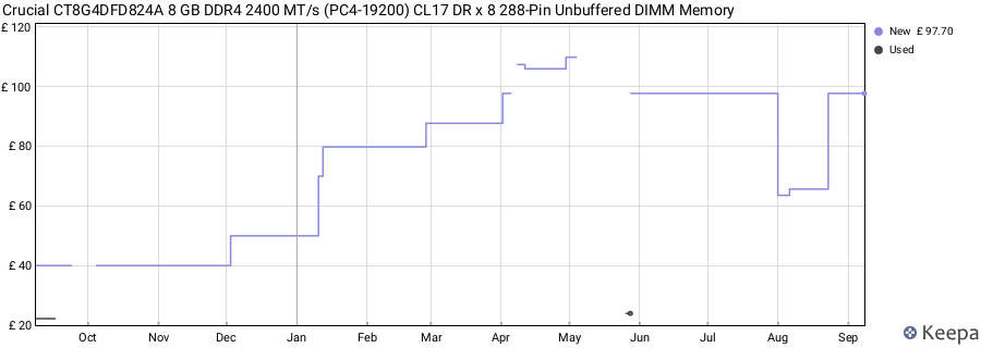 Price history graph