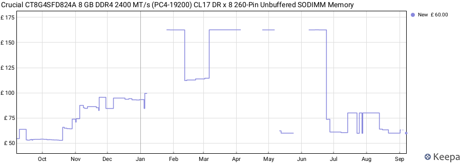 Price history graph