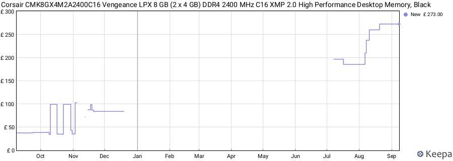 Price history graph