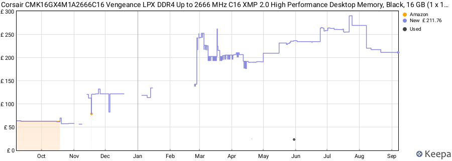 Price history graph