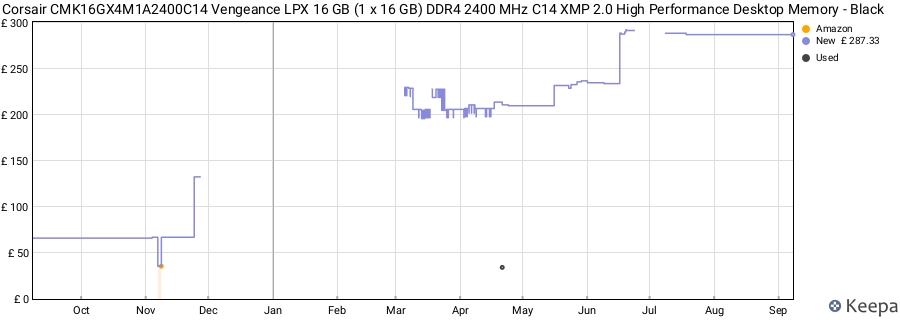 Price history graph
