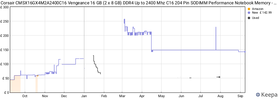 Price history graph