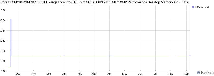 Price history graph
