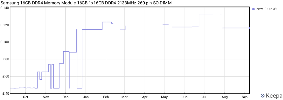 Price history graph