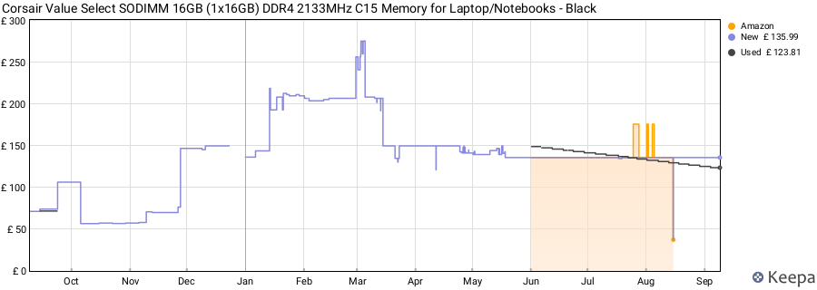 Price history graph