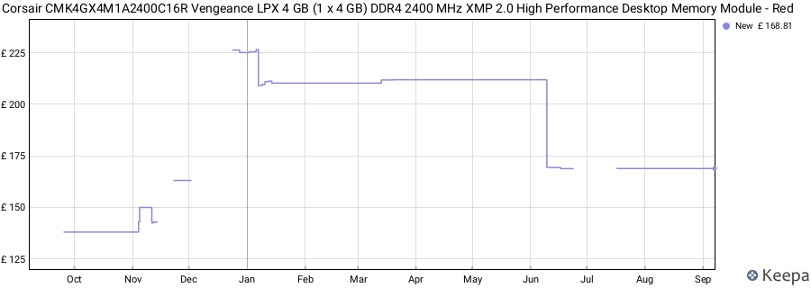 Price history graph