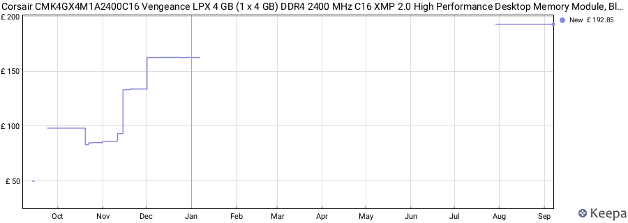 Price history graph