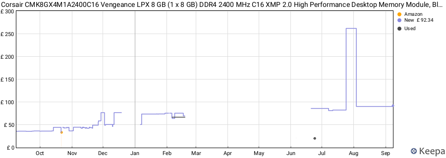 Price history graph