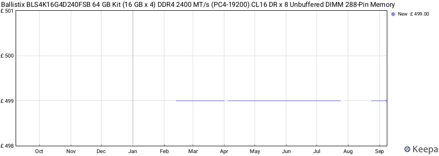 Price history graph