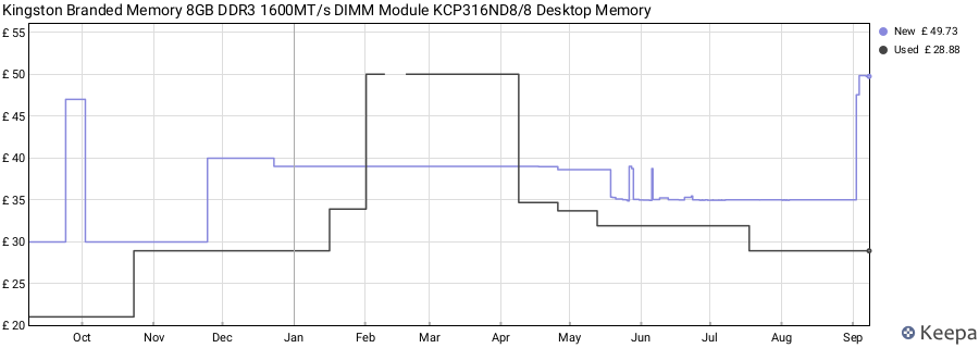 Price history graph